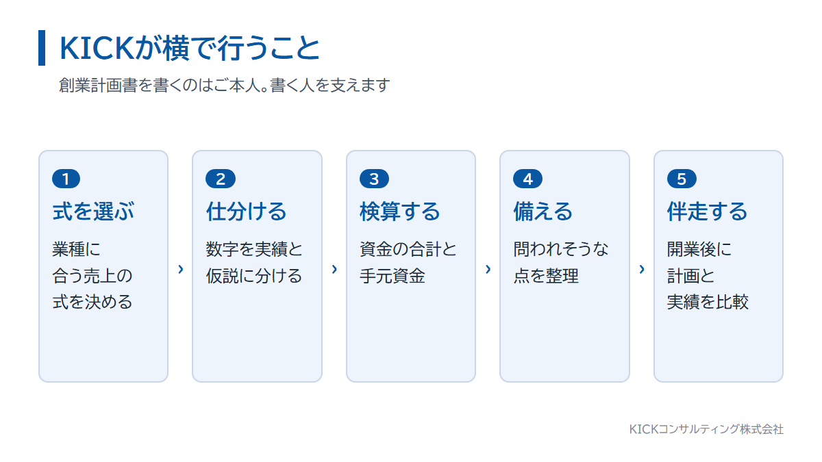 KICKコンサルティングの創業計画書の支援内容。式の選定、仕分け、検算、想定問答、開業後の伴走