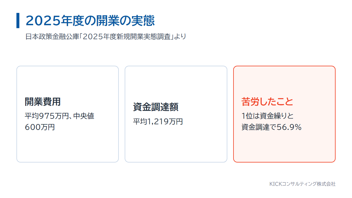 2025年度の開業の実態。開業費用、資金調達額、開業時に苦労したこと