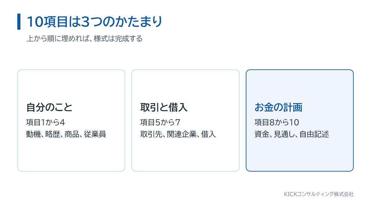 創業計画書10項目を3つのかたまりに分けた図。自分のこと、取引と借入、お金の計画