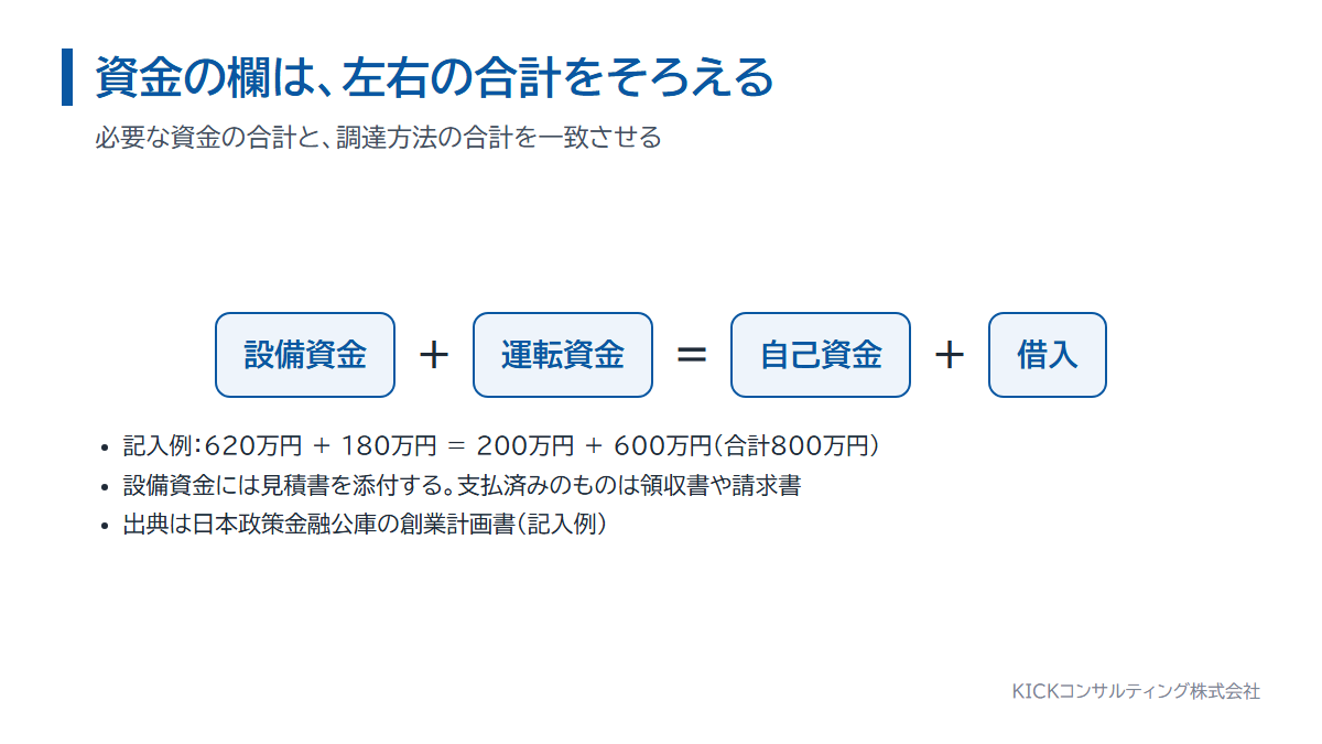 創業計画書の必要な資金と調達方法。左右の合計を一致させる図
