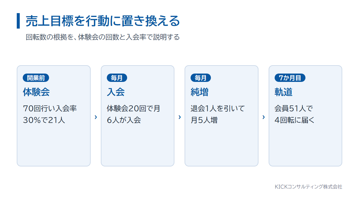 売上目標を体験会の回数と入会率という行動に置き換えた流れ