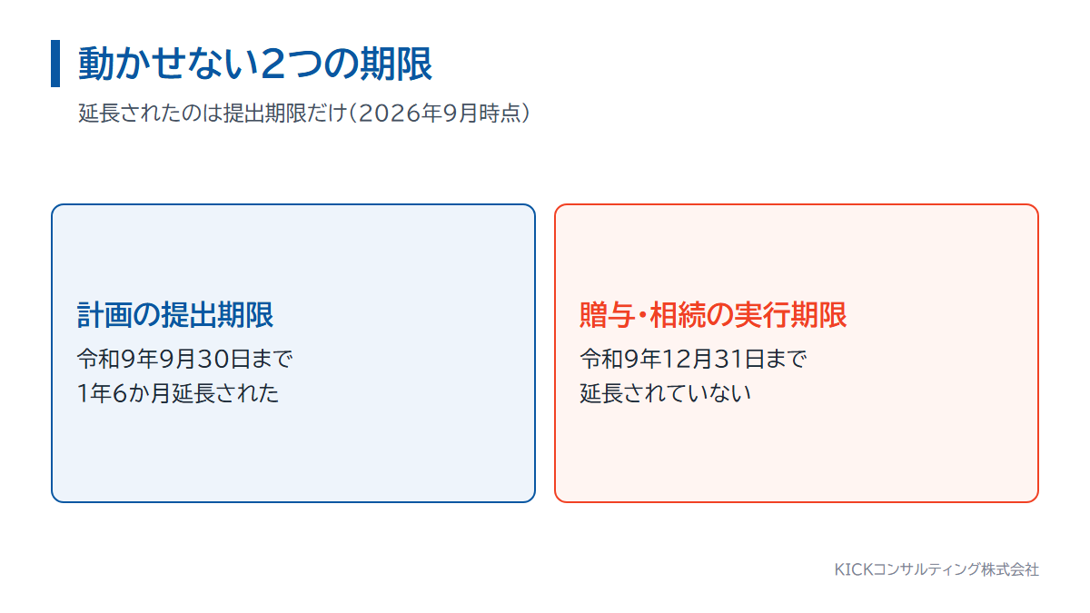 特例承継計画の提出期限（令和9年9月30日）と、贈与や相続の実行期限（令和9年12月31日）の違い