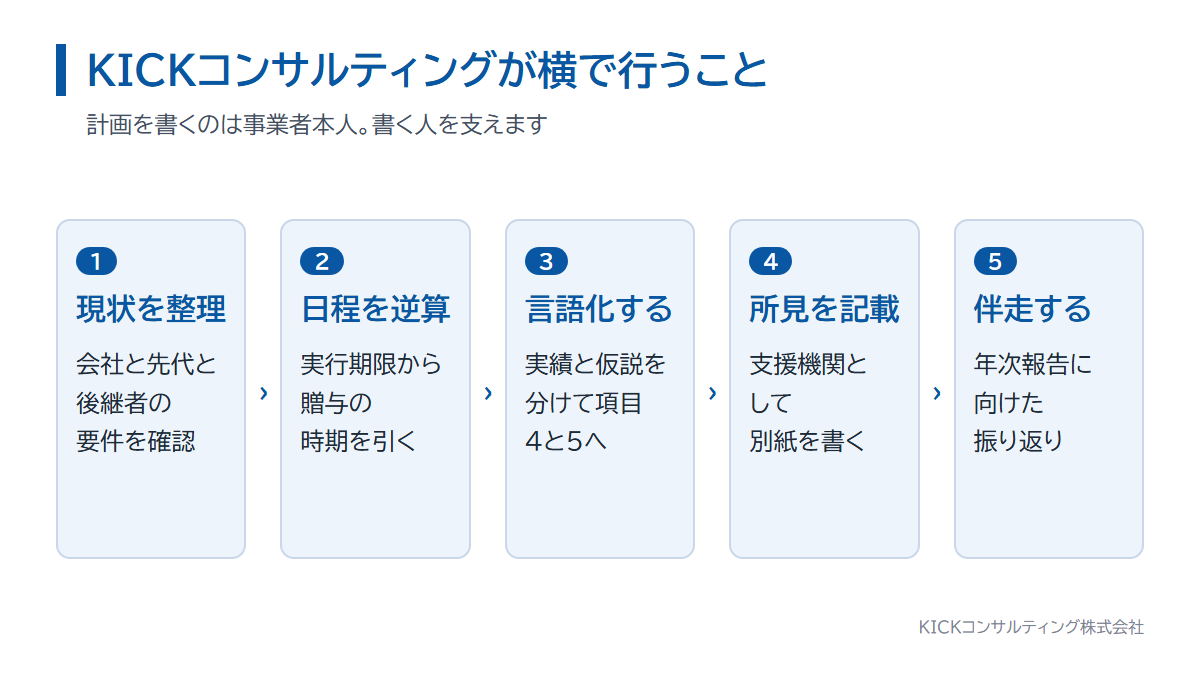 KICKコンサルティングの特例承継計画の支援内容。整理、逆算、言語化、所見の記載、振り返り