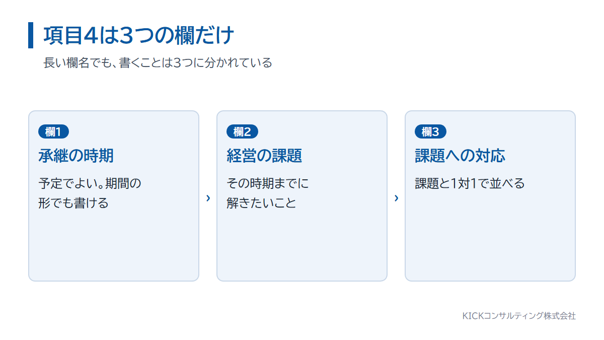特例承継計画の項目4の書き方。承継の時期、時期までの経営上の課題、課題への対応の3つの欄