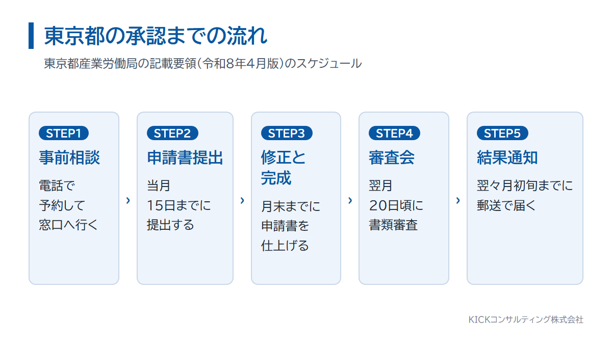 東京都の経営革新計画の承認までの流れ。事前相談から結果通知までの5ステップ