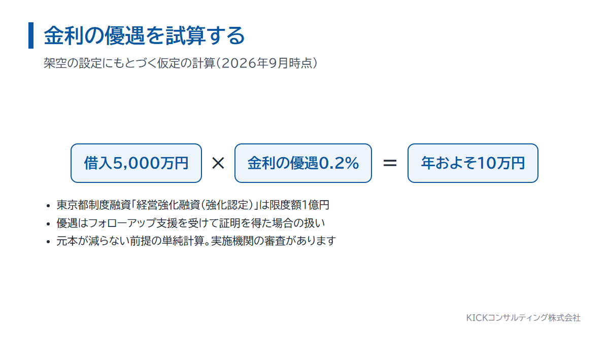 東京都制度融資の金利優遇の試算。5,000万円の借入に0.2％の優遇で年およそ10万円