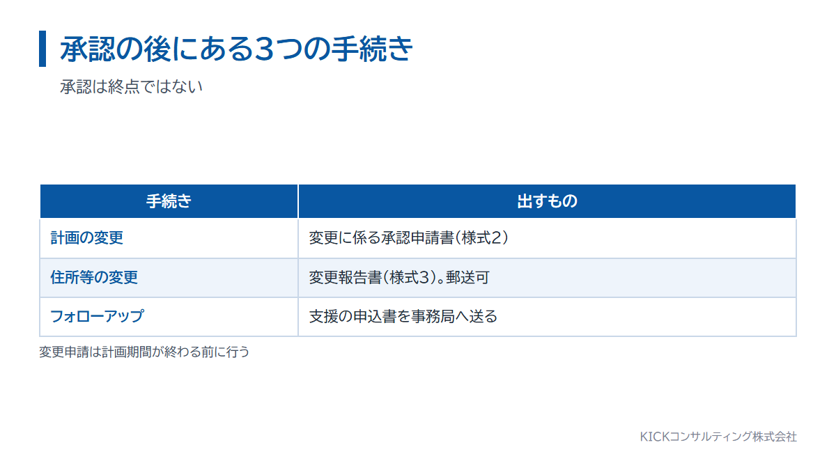 経営革新計画の承認後にある3つの手続き。計画の変更、住所等の変更、フォローアップ支援