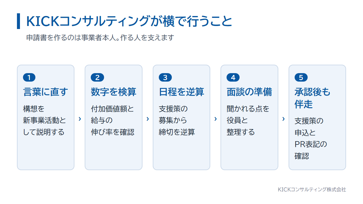 KICKコンサルティングの東京都の経営革新計画の支援内容。言語化、検算、逆算、面談準備、伴走