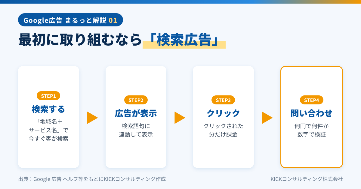 Google広告の検索広告の流れ(検索・広告表示・クリック・問い合わせ)