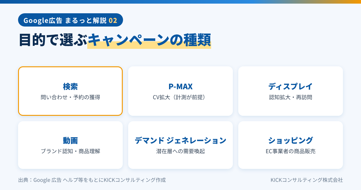 Google広告のキャンペーンの種類と目的の比較