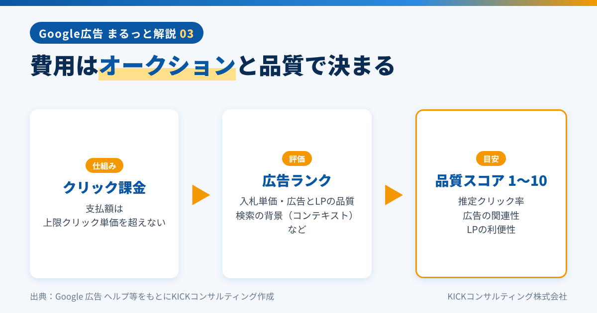 Google広告の課金の仕組み(クリック課金・広告ランク・品質スコア)