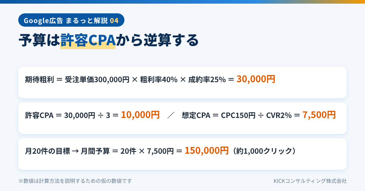 許容CPAから月間予算を逆算する計算例
