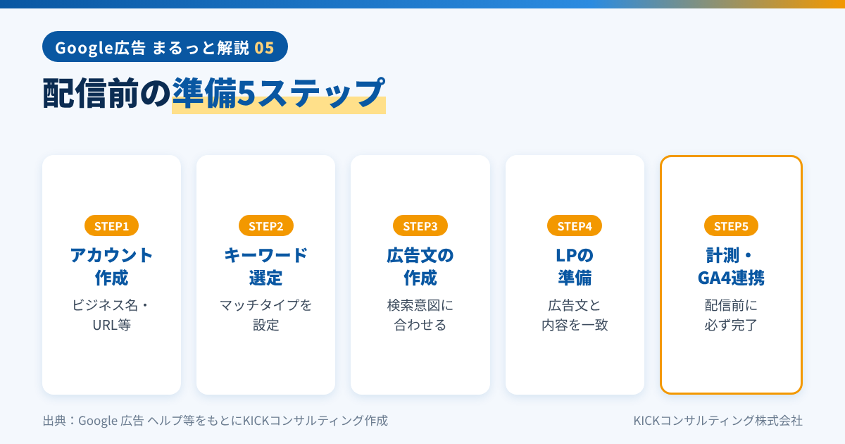 Google広告の始め方 配信前の準備5ステップ