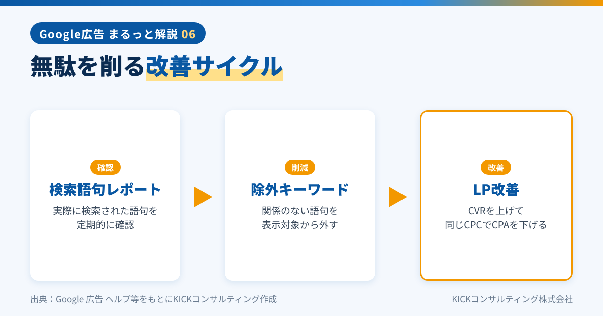 Google広告の運用改善サイクル(検索語句レポート・除外キーワード・LP改善)