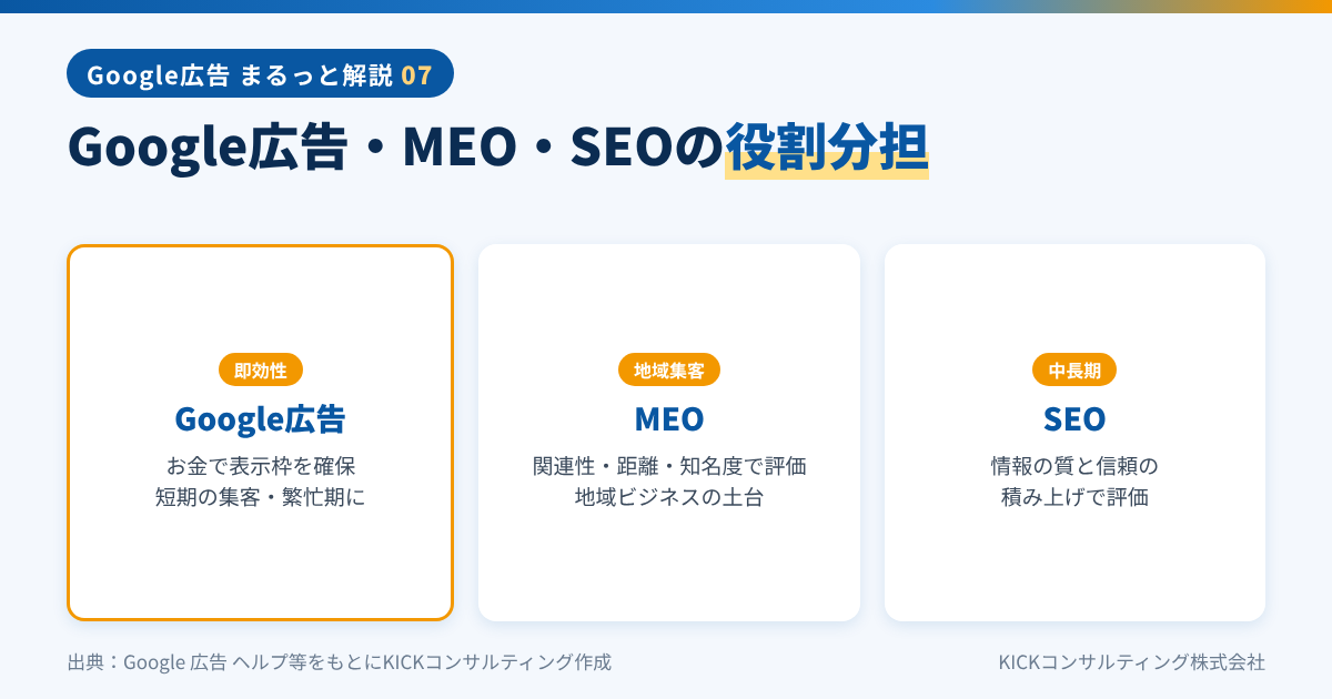 Google広告・MEO・SEOの役割分担