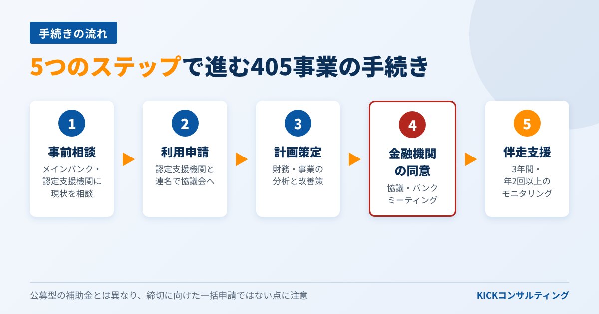 405事業の手続きの流れ5ステップ