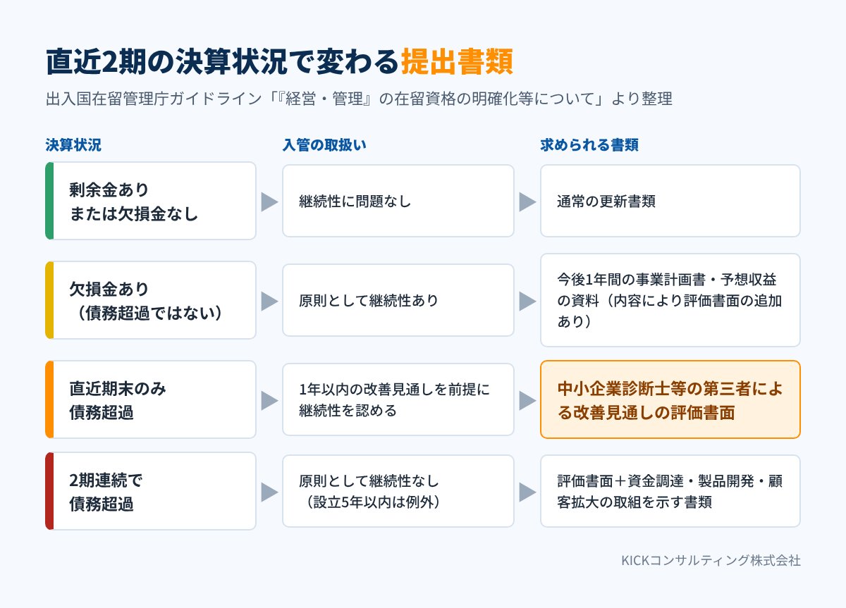 直近2期の決算状況で変わる経営管理ビザ更新の提出書類