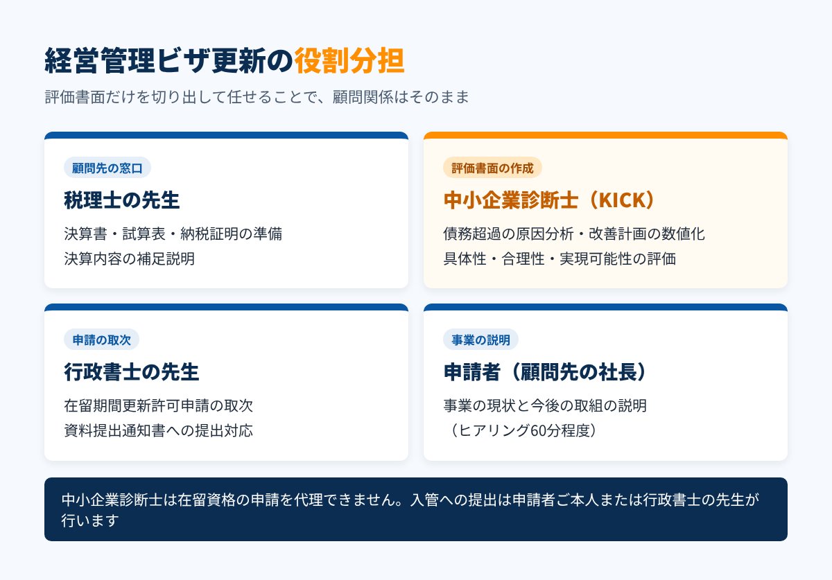 経営管理ビザ更新における税理士・中小企業診断士・行政書士・申請者の役割分担