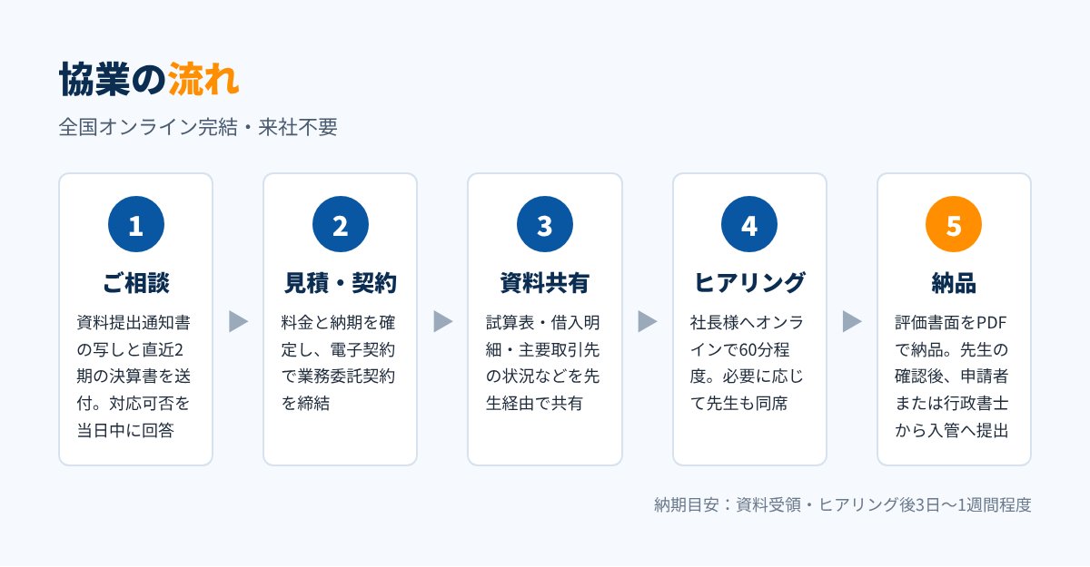 KICKコンサルティングとの協業の流れ 5ステップ