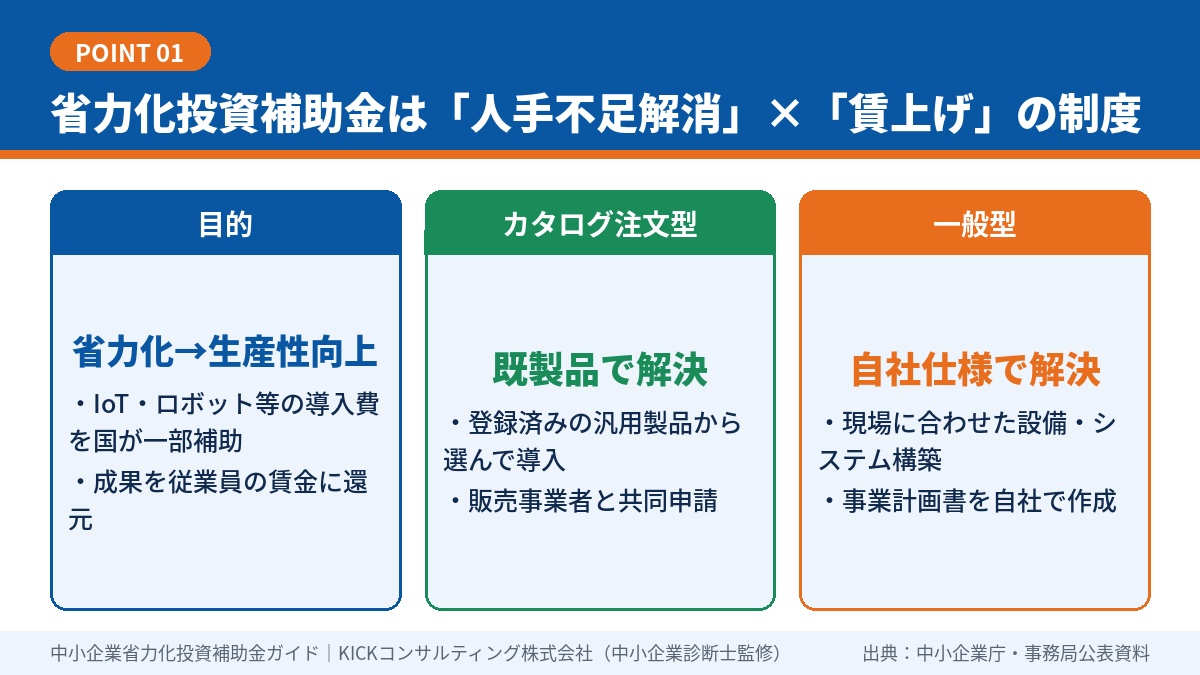 中小企業省力化投資補助金の目的とカタログ注文型・一般型の全体像