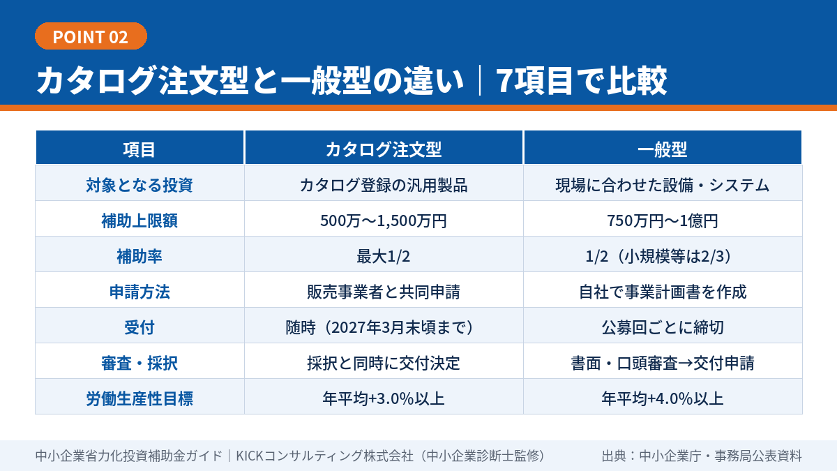 カタログ注文型と一般型の違いを7項目で比較した表