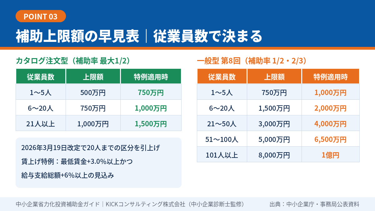 省力化投資補助金の従業員数別の補助上限額早見表