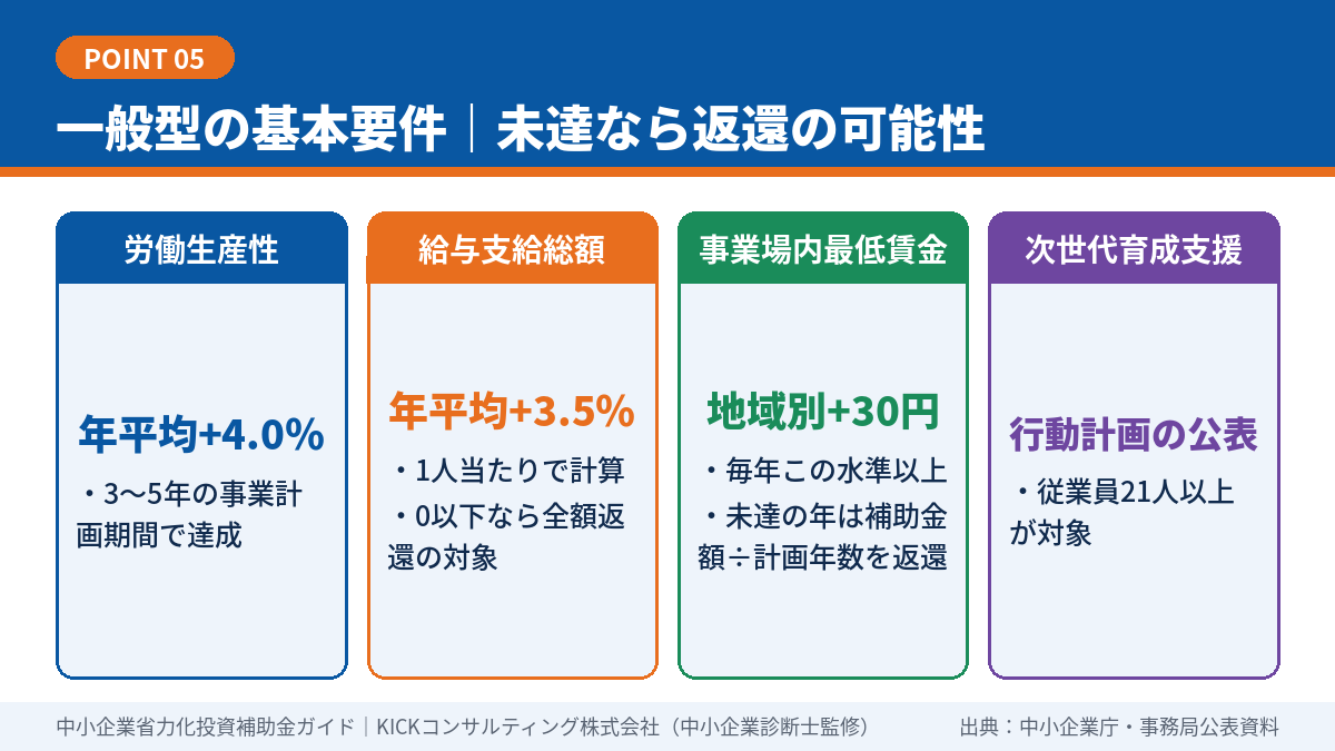 一般型の基本要件(労働生産性・給与支給総額・事業場内最低賃金・次世代育成支援)