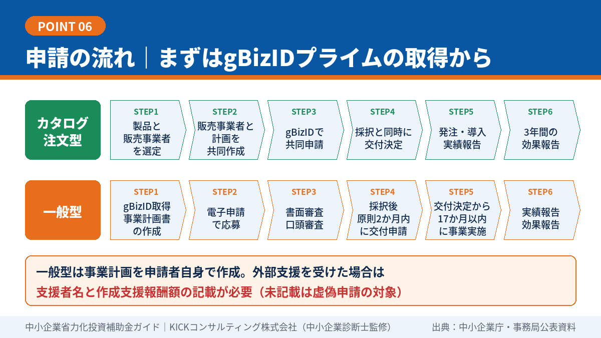 カタログ注文型と一般型の申請の流れ